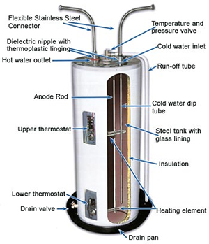 water heater installation